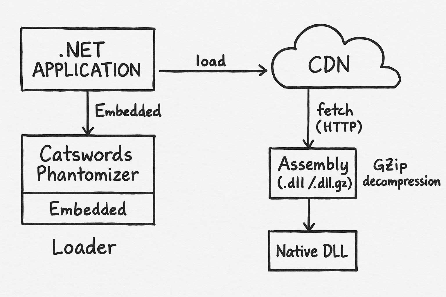Catswords.Phantomizer Structure Overview
